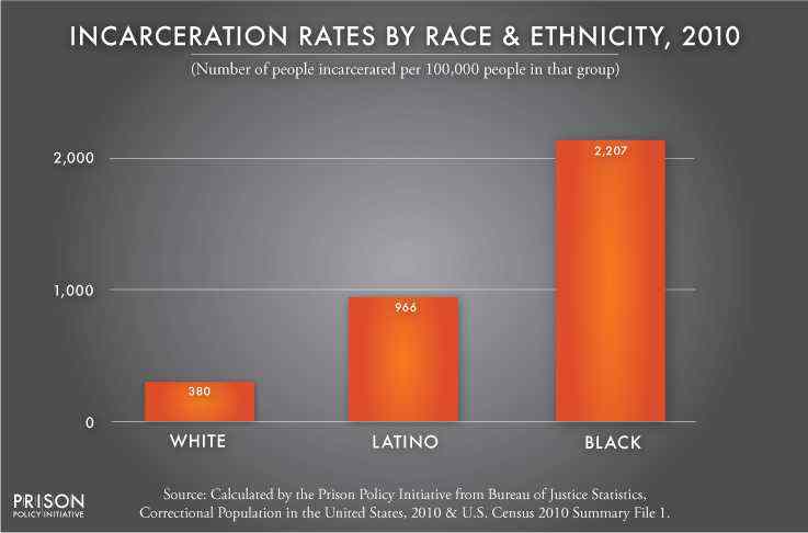 negro vs mexican vs White incarceration rates